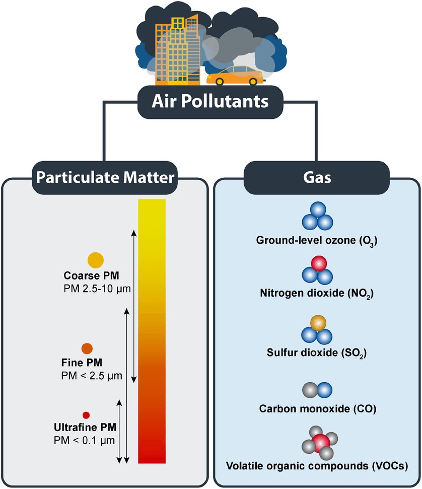 types of air pollutants